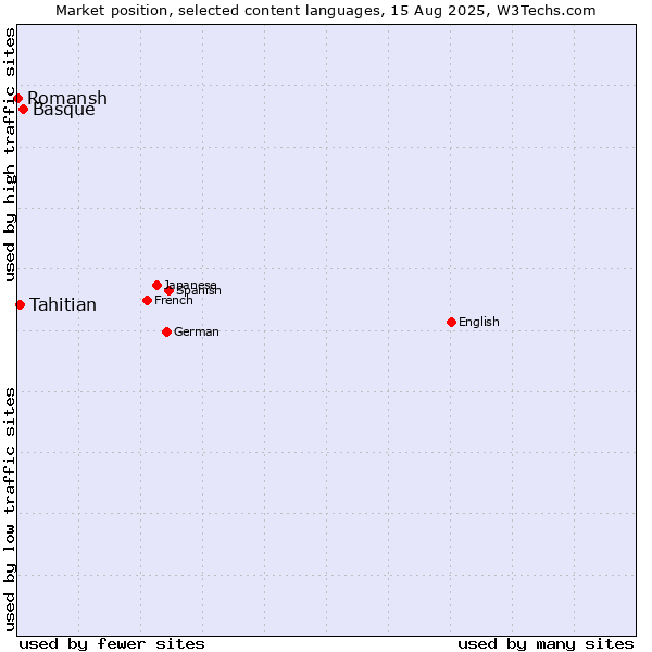 Market position of Basque vs. Tahitian vs. Romansh