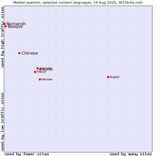 Market position of Chinese vs. Basque vs. Romansh