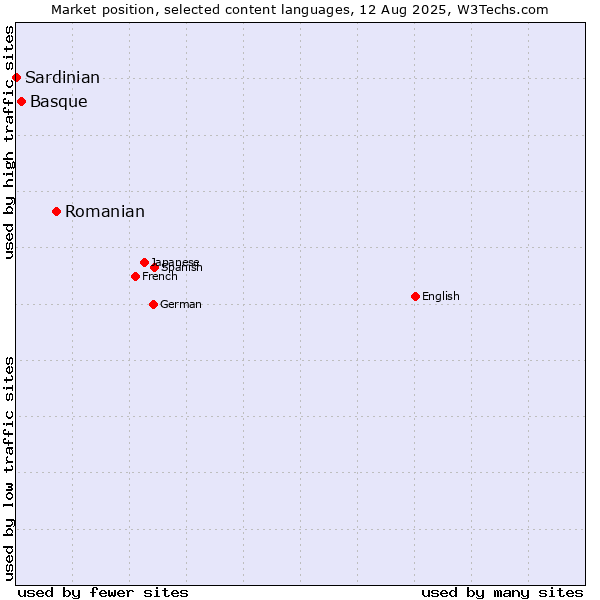 Market position of Romanian vs. Basque vs. Sardinian