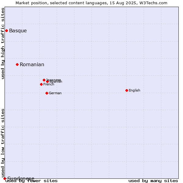 Market position of Romanian vs. Basque vs. Sundanese