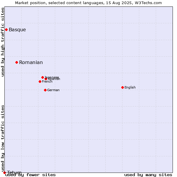 Market position of Romanian vs. Basque vs. Tetum