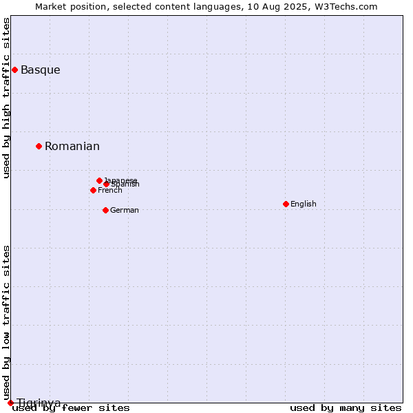 Market position of Romanian vs. Basque vs. Tigrinya