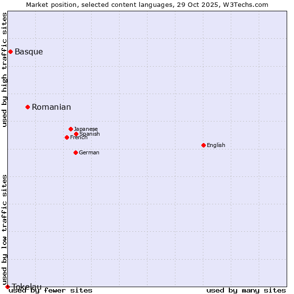 Market position of Romanian vs. Basque vs. Tokelau