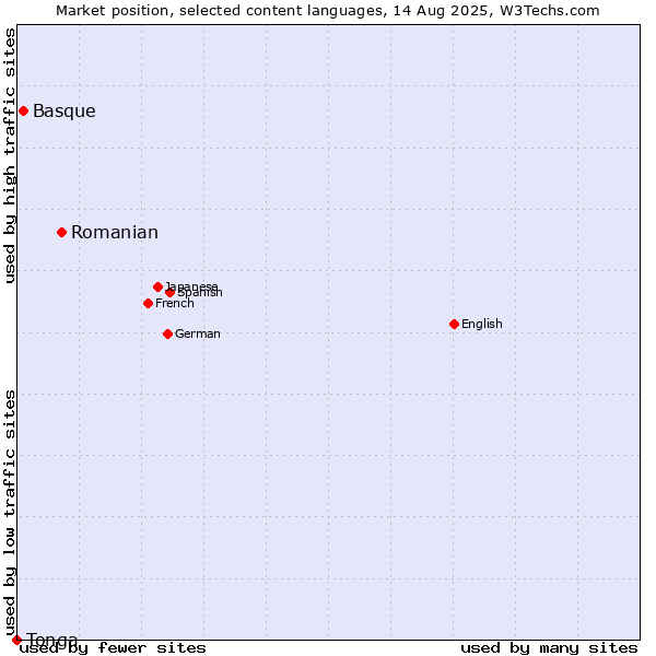 Market position of Romanian vs. Basque vs. Tonga