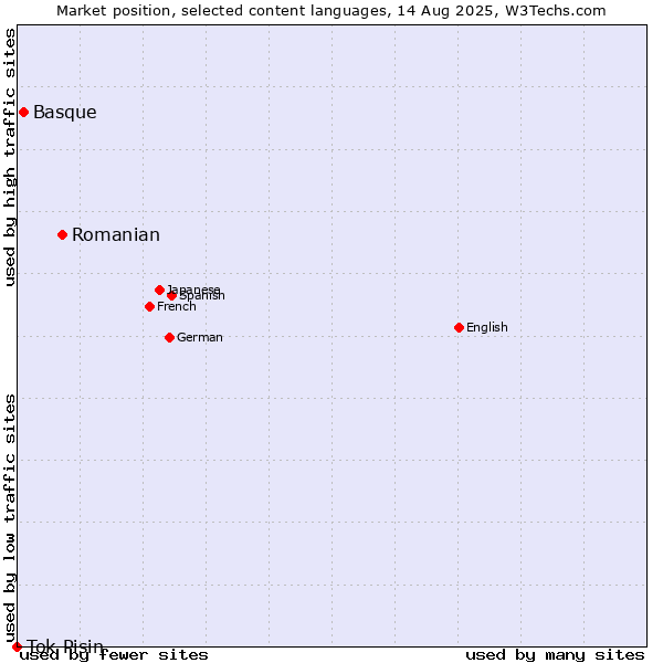 Market position of Romanian vs. Basque vs. Tok Pisin