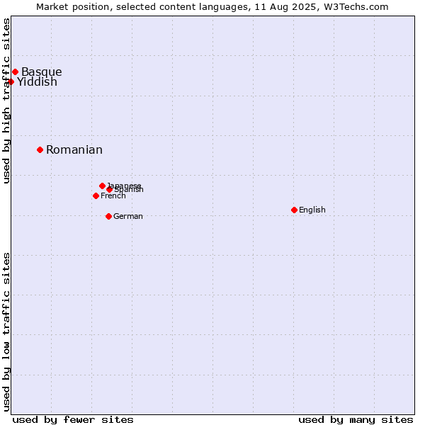 Market position of Romanian vs. Basque vs. Yiddish
