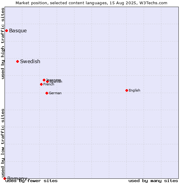 Market position of Swedish vs. Basque vs. Romany