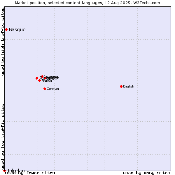 Market position of Russian vs. Basque vs. Tokelau