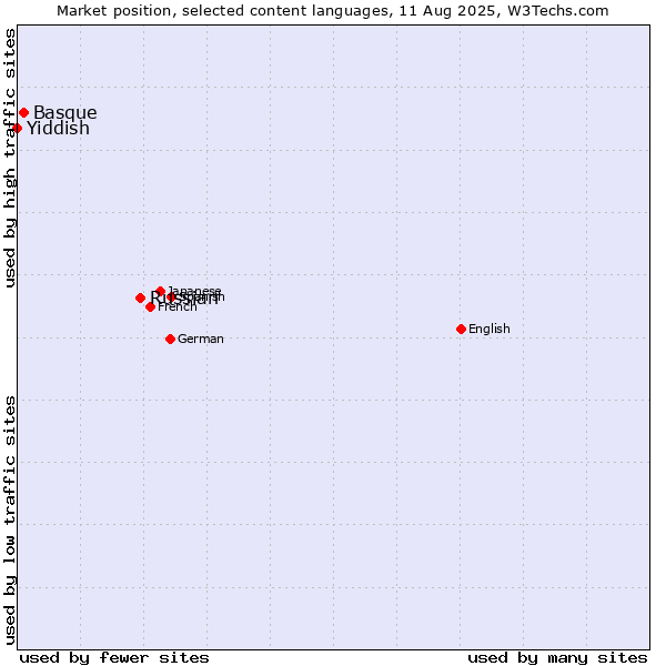 Market position of Russian vs. Basque vs. Yiddish