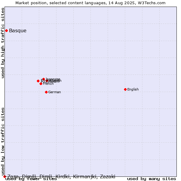 Market position of Russian vs. Basque vs. Zaza, Dimili, Dimli, Kirdki, Kirmanjki, Zazaki