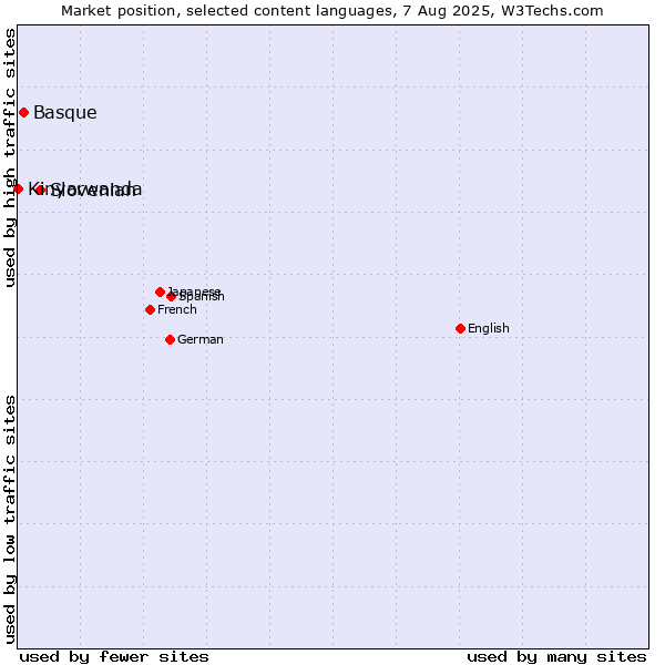 Market position of Slovenian vs. Basque vs. Kinyarwanda