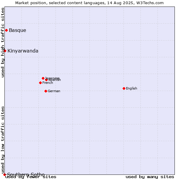 Market position of Basque vs. Kinyarwanda vs. Southern Sotho
