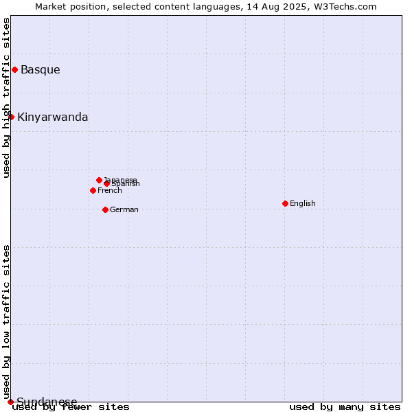 Market position of Basque vs. Kinyarwanda vs. Sundanese