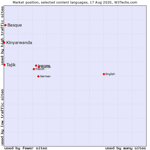 Market position of Basque vs. Tajik vs. Kinyarwanda