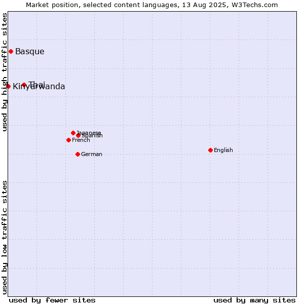 Market position of Thai vs. Basque vs. Kinyarwanda