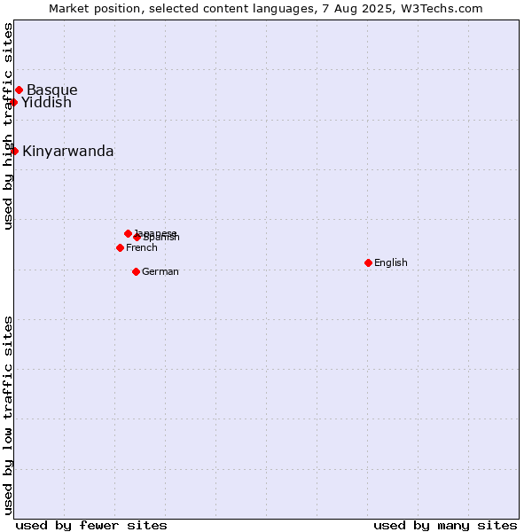 Market position of Basque vs. Kinyarwanda vs. Yiddish