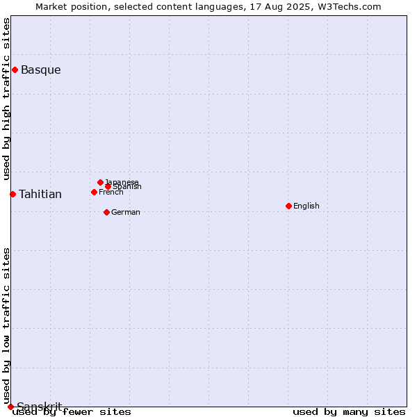 Market position of Basque vs. Tahitian vs. Sanskrit