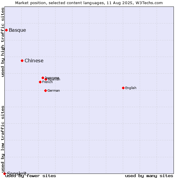 Market position of Chinese vs. Basque vs. Sanskrit