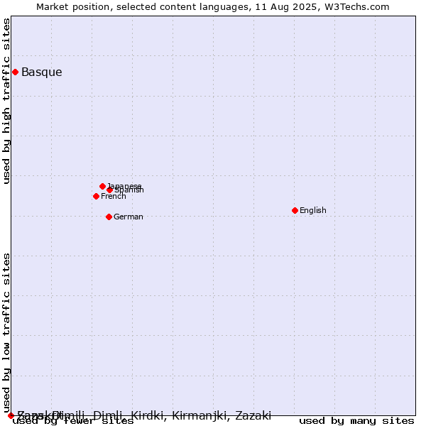 Market position of Basque vs. Sanskrit vs. Zaza, Dimili, Dimli, Kirdki, Kirmanjki, Zazaki