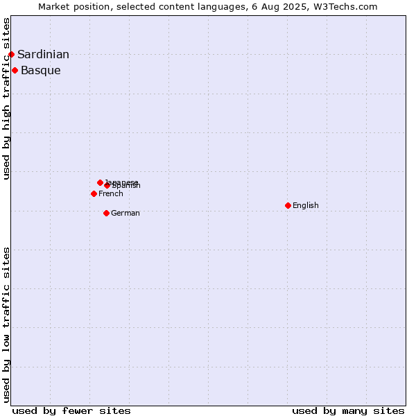Market position of Basque vs. Sardinian