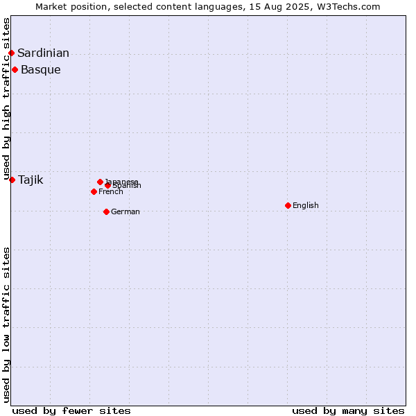 Market position of Basque vs. Tajik vs. Sardinian
