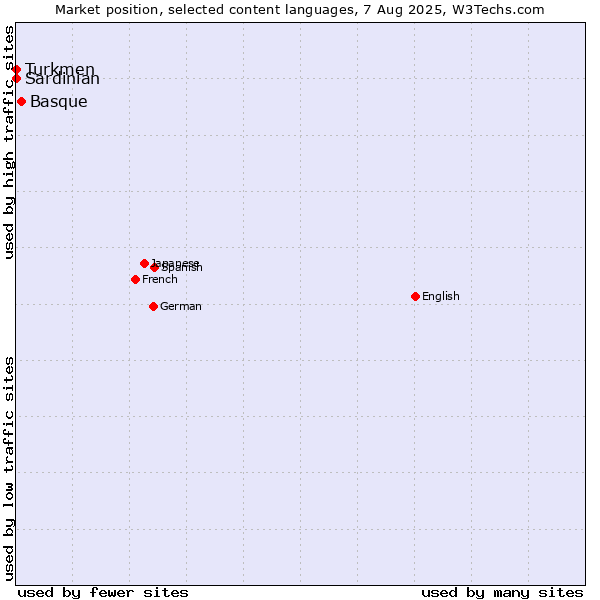 Market position of Basque vs. Turkmen vs. Sardinian