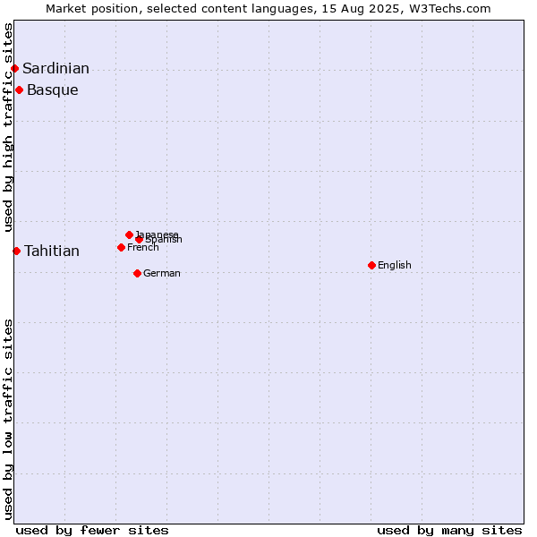 Market position of Basque vs. Tahitian vs. Sardinian