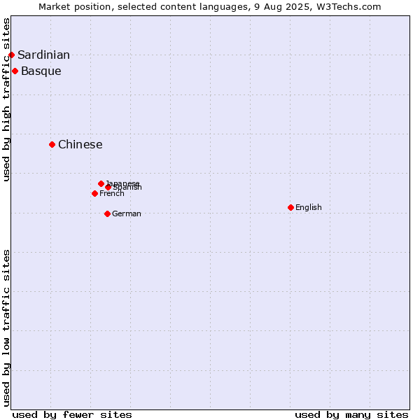 Market position of Chinese vs. Basque vs. Sardinian