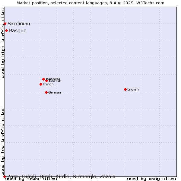 Market position of Basque vs. Sardinian vs. Zaza, Dimili, Dimli, Kirdki, Kirmanjki, Zazaki
