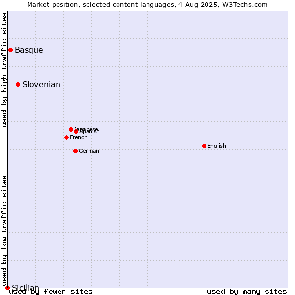 Market position of Slovenian vs. Basque vs. Sicilian