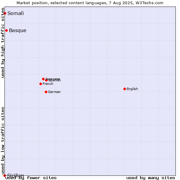 Market position of Basque vs. Somali vs. Sicilian