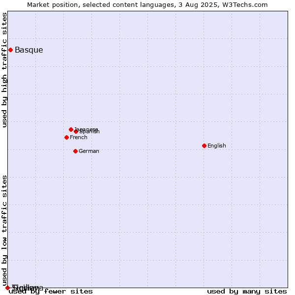 Market position of Basque vs. Tigrinya vs. Sicilian