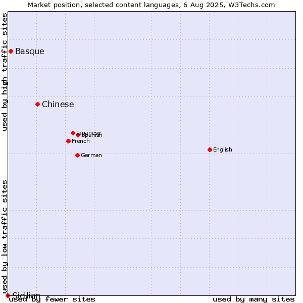 Market position of Chinese vs. Basque vs. Sicilian