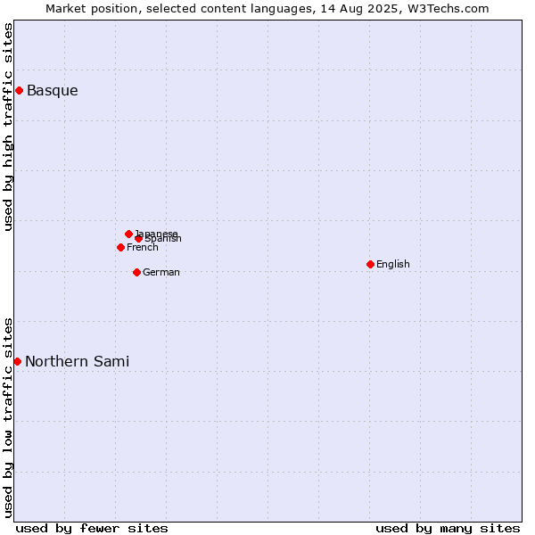 Market position of Basque vs. Northern Sami