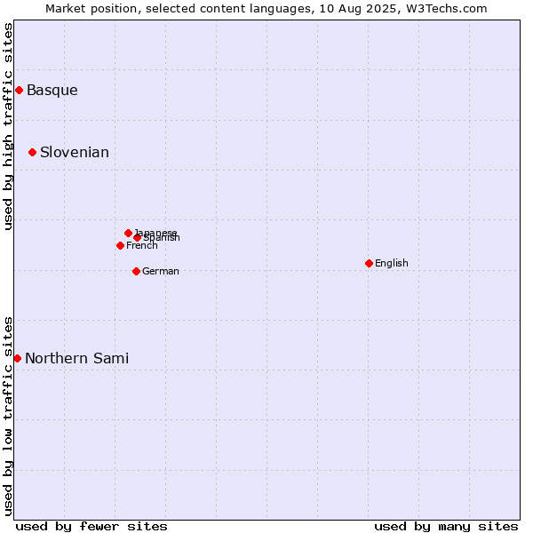 Market position of Slovenian vs. Basque vs. Northern Sami