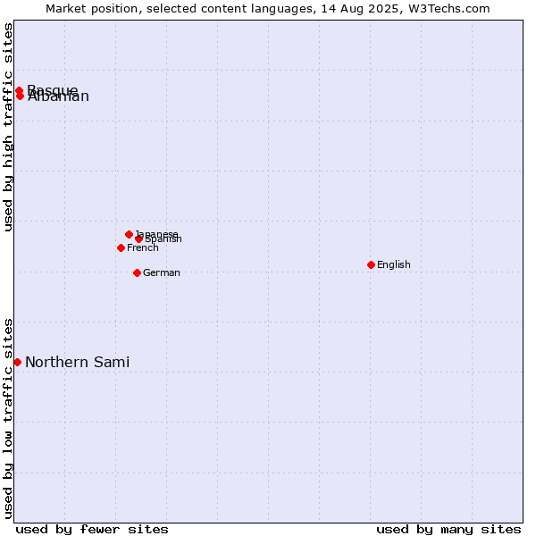 Market position of Albanian vs. Basque vs. Northern Sami