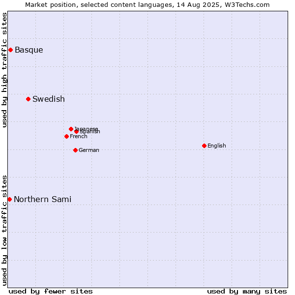 Market position of Swedish vs. Basque vs. Northern Sami