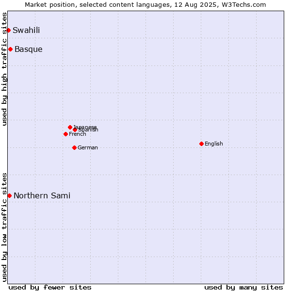 Market position of Basque vs. Northern Sami vs. Swahili