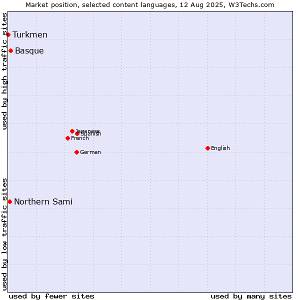 Market position of Basque vs. Northern Sami vs. Turkmen