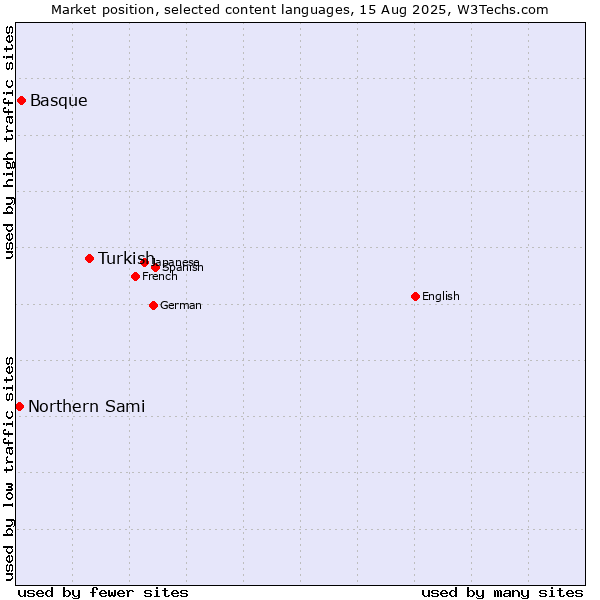 Market position of Turkish vs. Basque vs. Northern Sami