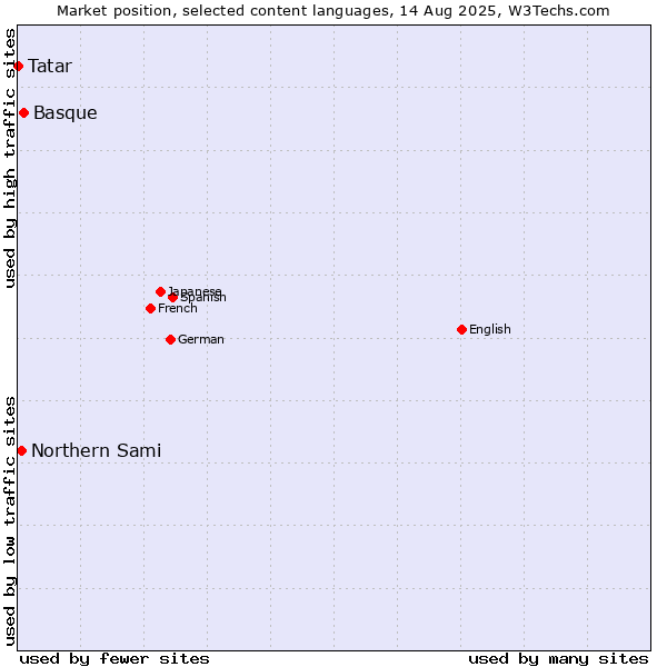 Market position of Basque vs. Northern Sami vs. Tatar