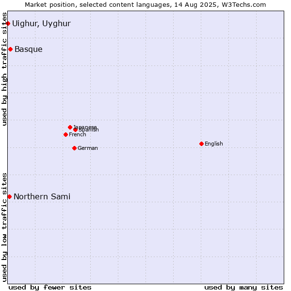 Market position of Basque vs. Northern Sami vs. Uighur, Uyghur