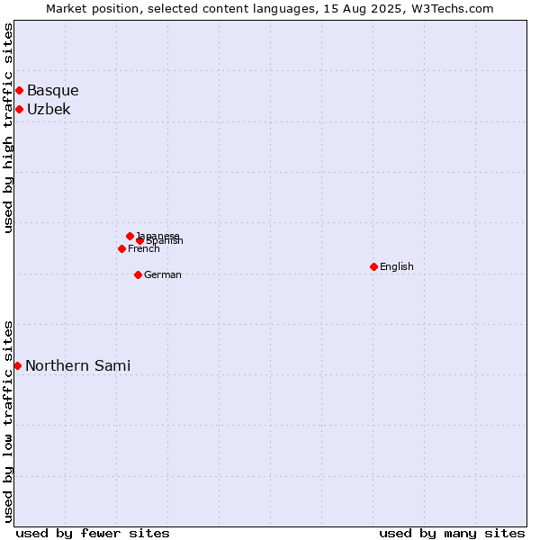 Market position of Uzbek vs. Basque vs. Northern Sami