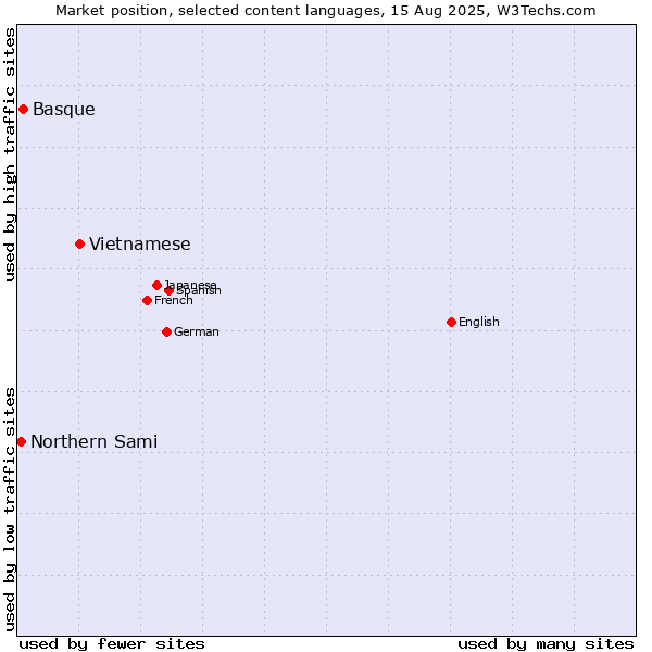 Market position of Vietnamese vs. Basque vs. Northern Sami