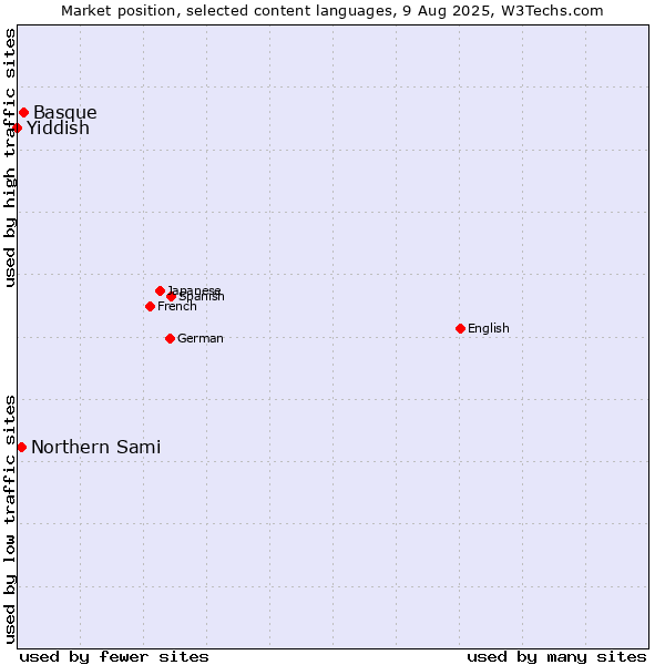 Market position of Basque vs. Northern Sami vs. Yiddish