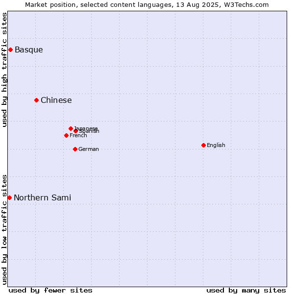 Market position of Chinese vs. Basque vs. Northern Sami