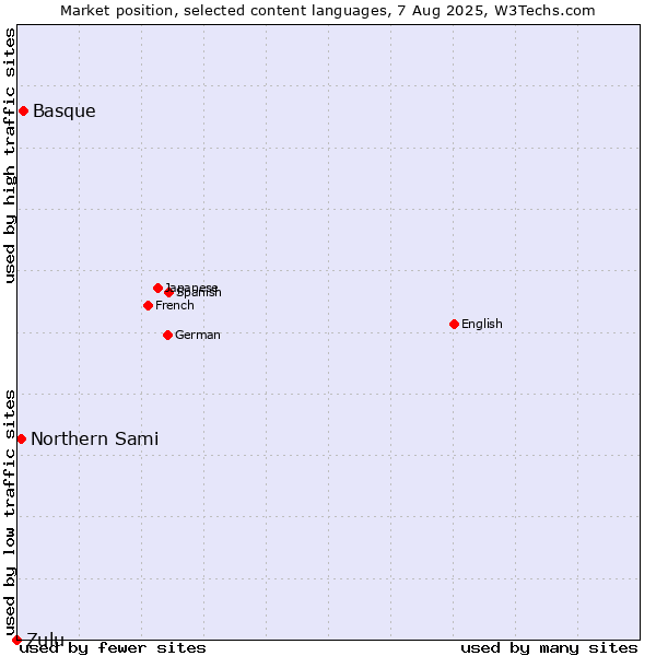 Market position of Basque vs. Northern Sami vs. Zulu
