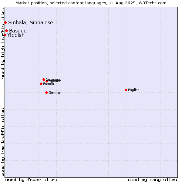 Market position of Basque vs. Sinhala, Sinhalese vs. Yiddish