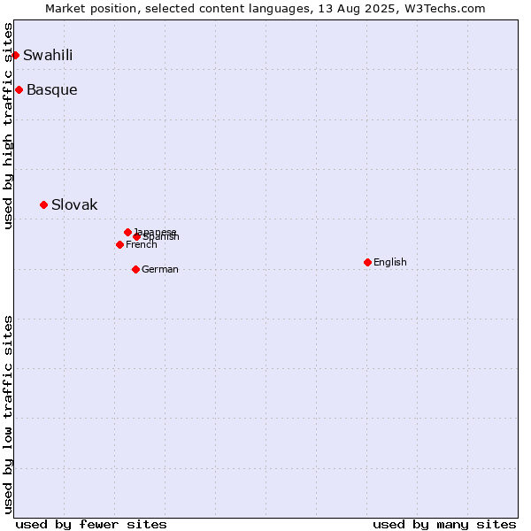 Market position of Slovak vs. Basque vs. Swahili