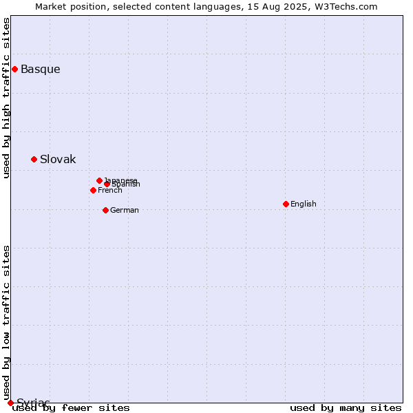 Market position of Slovak vs. Basque vs. Syriac